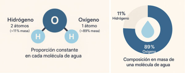 La composición química del agua y la ley de proporciones definidas